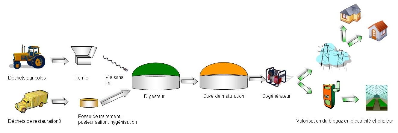 méthanisation agricole